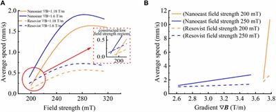 Development of high-efficiency superparamagnetic drug delivery system with MPI imaging capability